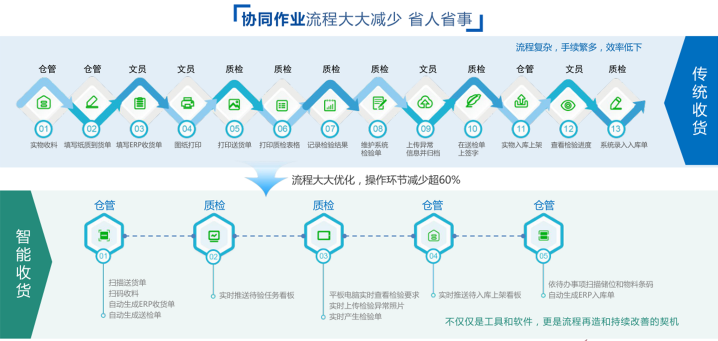 鼎捷WMS系統(tǒng)實現(xiàn)彈性化