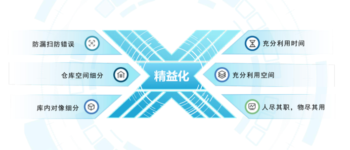 鼎捷WMS系統(tǒng)實現(xiàn)精細化