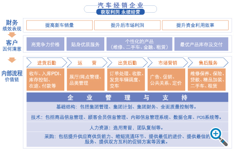 汽車經(jīng)銷企業(yè)經(jīng)營目的