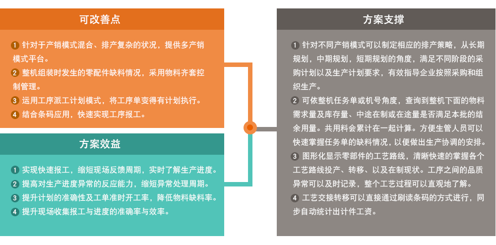 生產(chǎn)制造