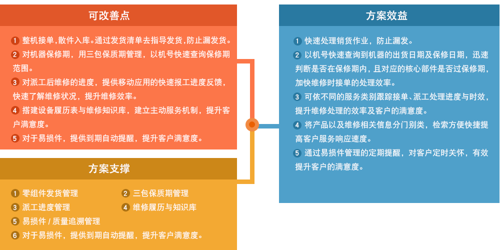 售后服務(wù)