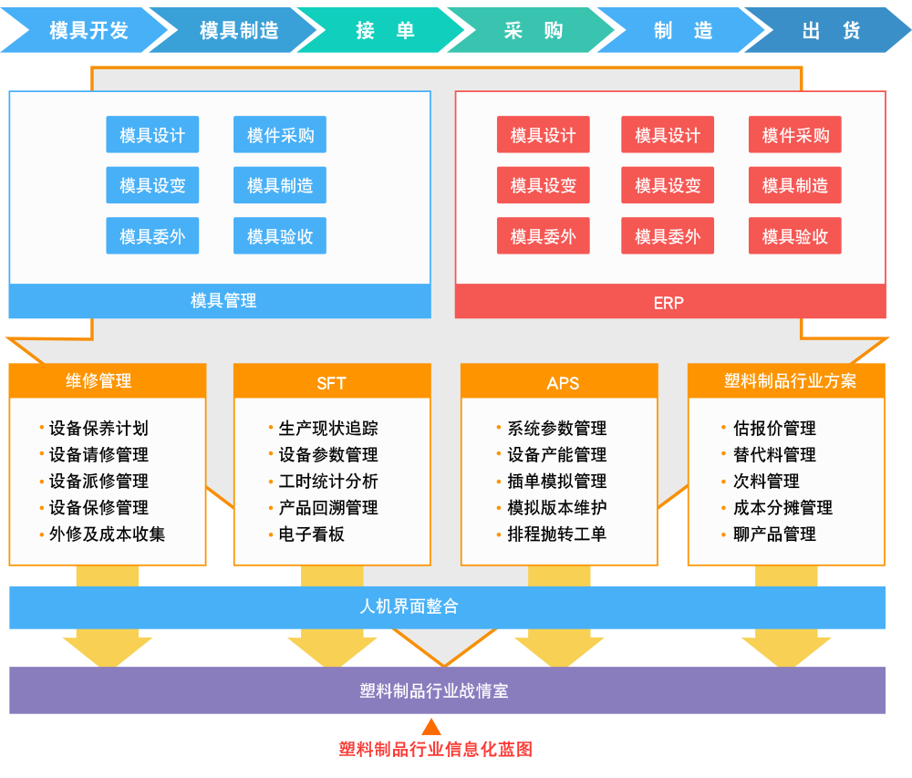 塑料制品行業(yè)信息化藍(lán)圖