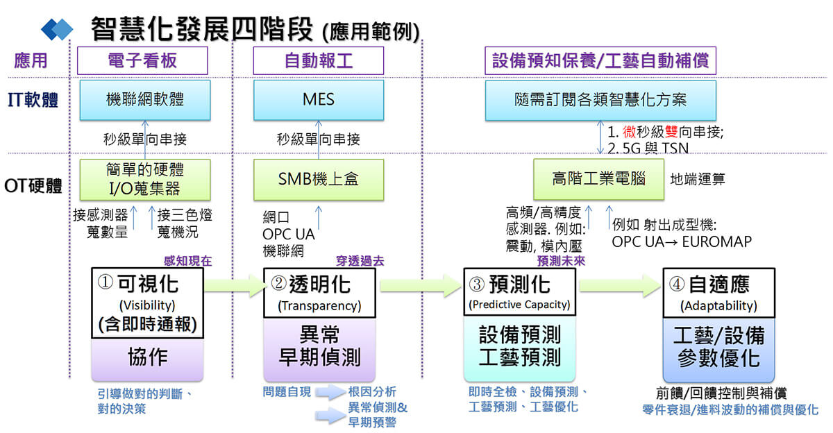 智慧化發(fā)展四階段