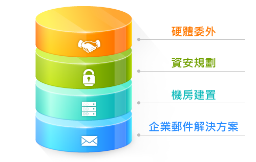 我們提供的硬體環(huán)境規(guī)劃服務(wù)：硬體委外、資安規(guī)劃、機(jī)房建置、企業(yè)郵件解決方案