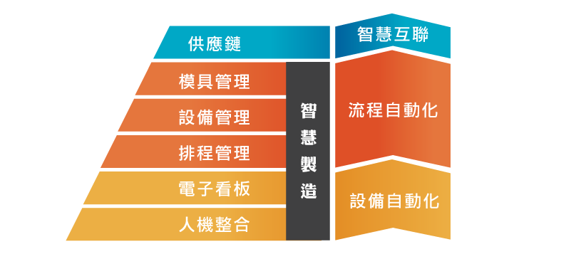 塑膠業(yè)精實生產(chǎn)模具、設(shè)備、排程 缺一不可