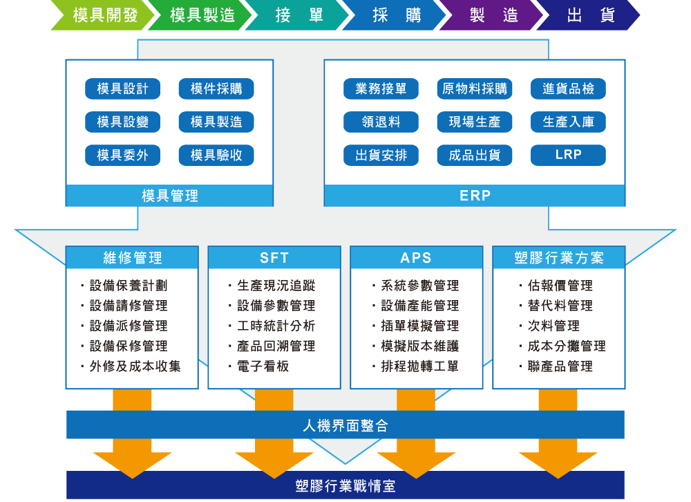 塑膠產(chǎn)業(yè)完整解決方案