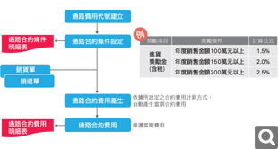 經(jīng)銷代理解決方案