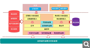 網(wǎng)購業(yè)解決方案
