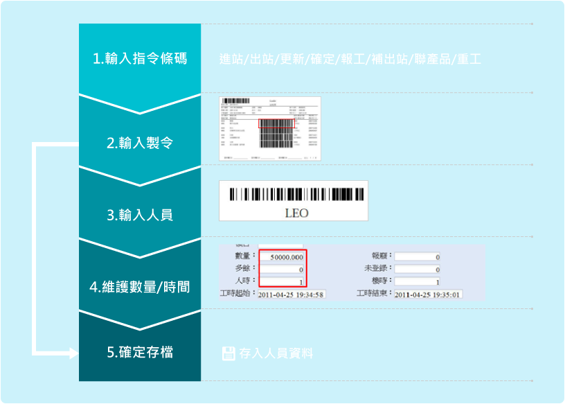 現(xiàn)場報工流程