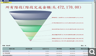 量身定義銷售模板，掌握銷售進(jìn)度
