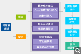 詢報(bào)價(jià)機(jī)制