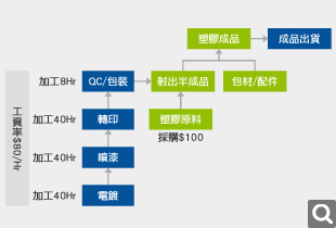 塑品估價(jià)成本範(fàn)例