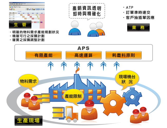APS提供產(chǎn)銷協(xié)調(diào)的平臺