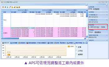 APS可依現(xiàn)況調(diào)整派工廠內(nèi)或委外