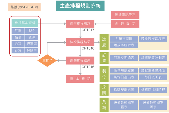 APS生產(chǎn)排程規(guī)劃系統(tǒng)