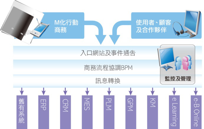 鼎新 BI 應(yīng)用特性