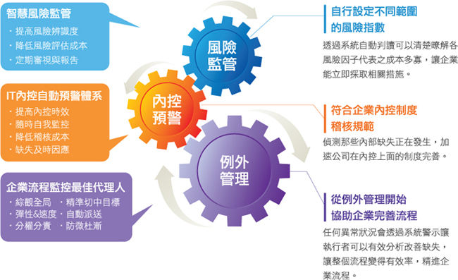 鼎新 BI營運(yùn)監(jiān)控系列模組