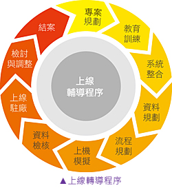 上線轉(zhuǎn)導程序