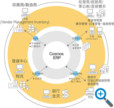 四流協(xié)同