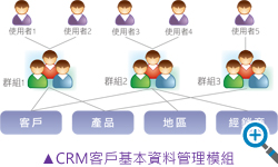 CRM多緯度權(quán)限管理