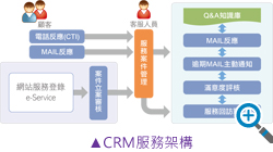 CRM服務(wù)架構(gòu)