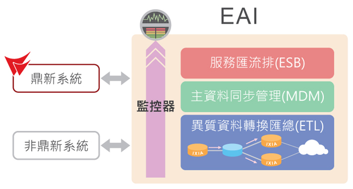 EAI功能架構(gòu)支援異質(zhì)系統(tǒng)整合