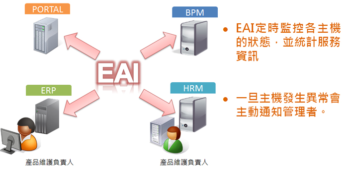 主動 主機/服務(wù) 狀態(tài)監(jiān)控