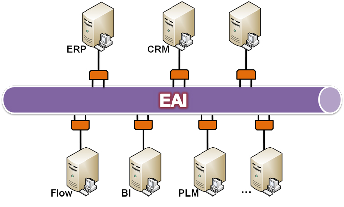 EAI 異質(zhì)系統(tǒng)整合