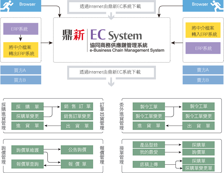 EC 系統(tǒng)架構(gòu)
