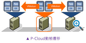 P-Cloud動(dòng)態(tài)遷移