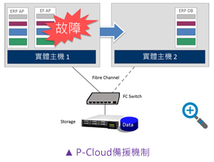 P-Cloud備援機(jī)制