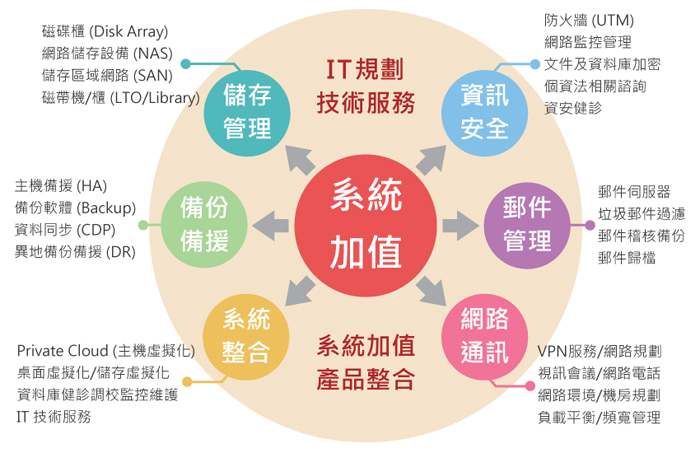 Private Cloud系統(tǒng)加值