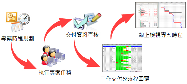 即時(shí)專案訊息、執(zhí)行狀況，即時(shí)串連專案交付文件、相關(guān)資訊