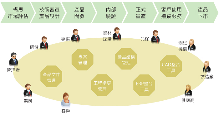 PLM 產(chǎn)品生命週期管理解決方案