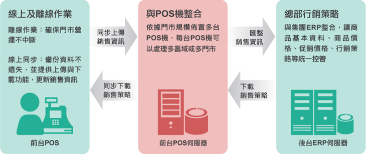 鼎新 POS系統(tǒng)管理