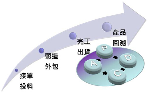 SFT為企業(yè)的「即時(shí)生產(chǎn)資訊追蹤系統(tǒng)」