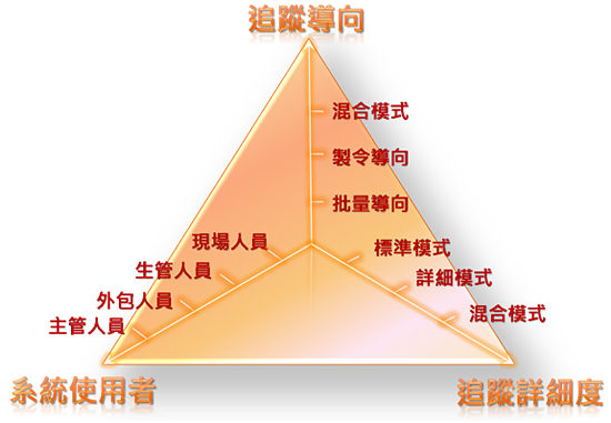 SFT設(shè)計(jì)構(gòu)面