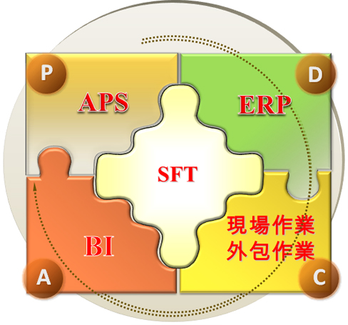 SFT藉shop floor資訊透明化使相關(guān)資訊系統(tǒng)能暢通運(yùn)作