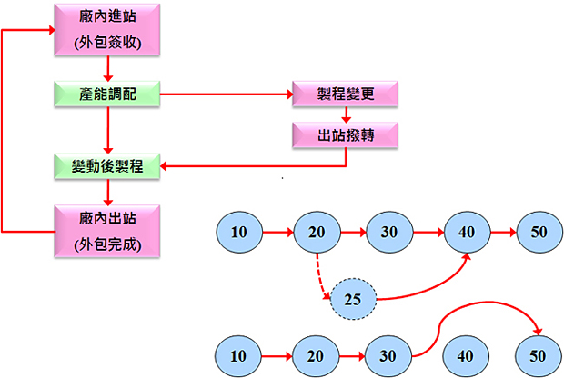 依據(jù)品保判定後的結(jié)果，決定在製數(shù)的移轉(zhuǎn)