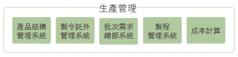 生產(chǎn)管理