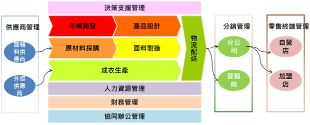 成衣業(yè)e化解決方案 成衣業(yè)e化解決方案