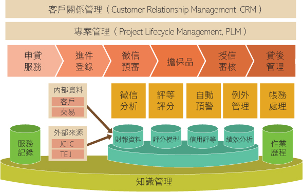 徵授信業(yè)e化解決方案 徵授信業(yè)e化解決方案