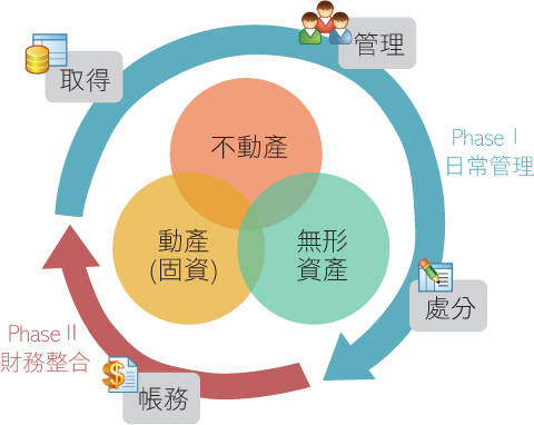資產(chǎn)管理業(yè)e化解決方案