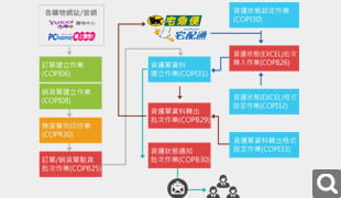 物流優(yōu)化方案