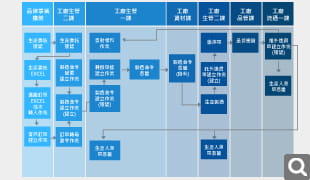 生產(chǎn)製造-委外管理